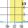 STP Dock #1 tide chart for Sunday, March 13, 2022