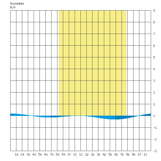 STP Dock #1 tide chart for Monday, March 14, 2022