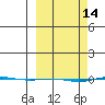 STP Dock #1 tide chart for Monday, March 14, 2022