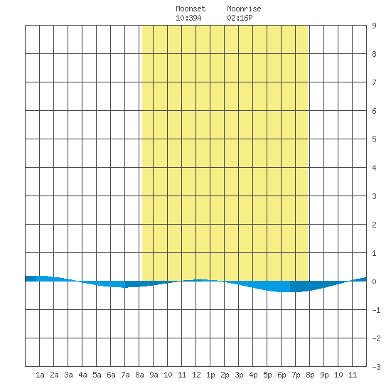 STP Dock #1 tide chart for Tuesday, March 15, 2022
