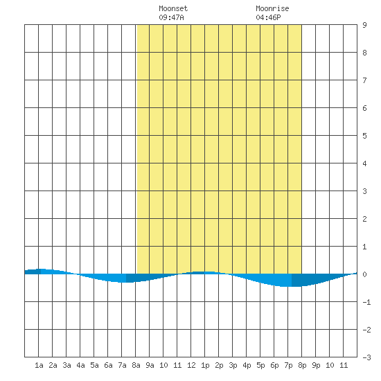 STP Dock #1 tide chart for Wednesday, March 16, 2022