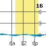 STP Dock #1 tide chart for Wednesday, March 16, 2022