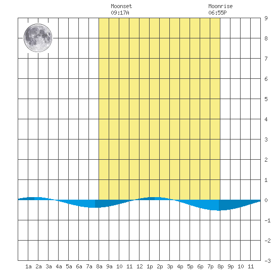 STP Dock #1 tide chart for Thursday, March 17, 2022