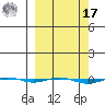 STP Dock #1 tide chart for Thursday, March 17, 2022
