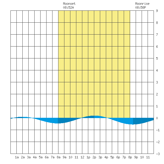 STP Dock #1 tide chart for Friday, March 18, 2022
