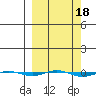 STP Dock #1 tide chart for Friday, March 18, 2022