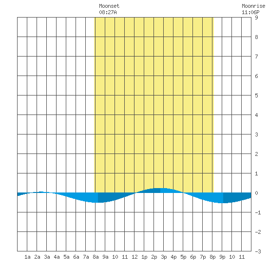 STP Dock #1 tide chart for Saturday, March 19, 2022