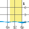 STP Dock #1 tide chart for Tuesday, March 1, 2022