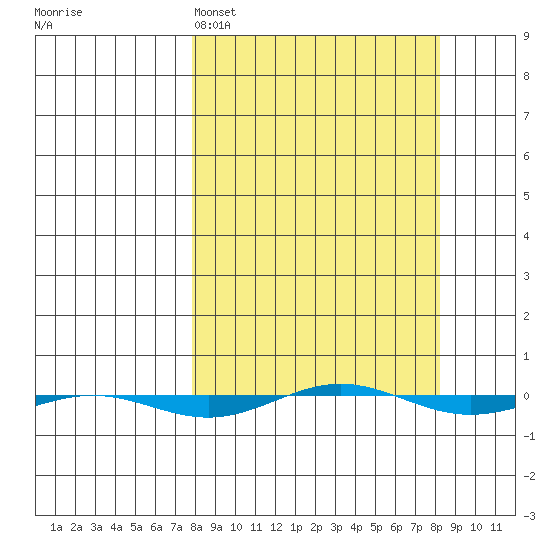 STP Dock #1 tide chart for Sunday, March 20, 2022