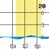 STP Dock #1 tide chart for Sunday, March 20, 2022
