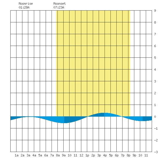 STP Dock #1 tide chart for Monday, March 21, 2022