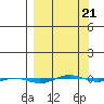 STP Dock #1 tide chart for Monday, March 21, 2022