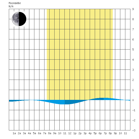 STP Dock #1 tide chart for Thursday, March 24, 2022