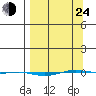 STP Dock #1 tide chart for Thursday, March 24, 2022