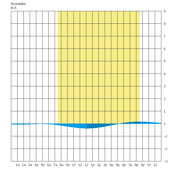 STP Dock #1 tide chart for Friday, March 25, 2022