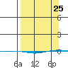 STP Dock #1 tide chart for Friday, March 25, 2022