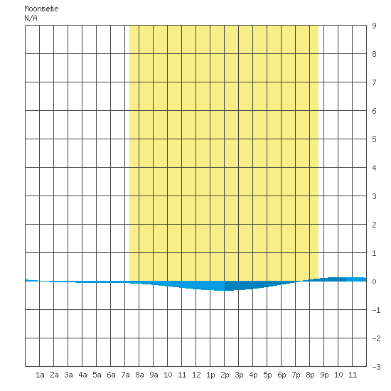 STP Dock #1 tide chart for Saturday, March 26, 2022