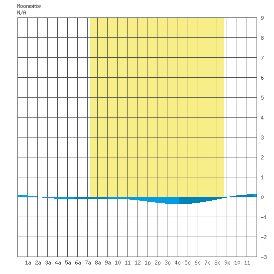 STP Dock #1 tide chart for Sunday, March 27, 2022