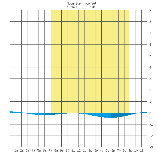 STP Dock #1 tide chart for Monday, March 28, 2022