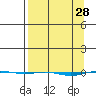 STP Dock #1 tide chart for Monday, March 28, 2022
