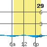 STP Dock #1 tide chart for Tuesday, March 29, 2022