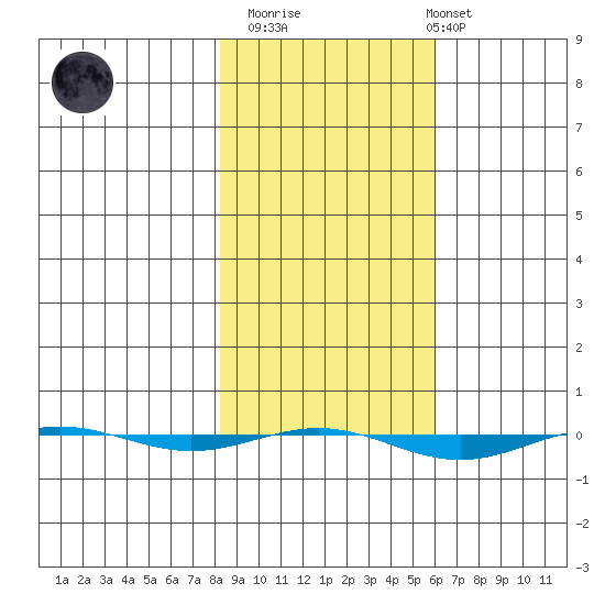 STP Dock #1 tide chart for Wednesday, March 2, 2022