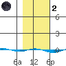 STP Dock #1 tide chart for Wednesday, March 2, 2022