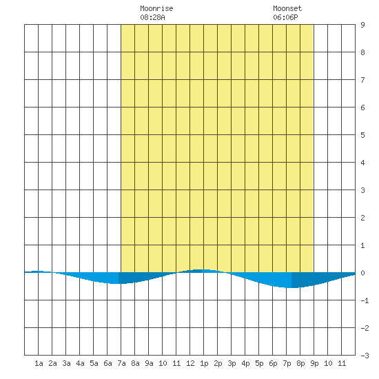 STP Dock #1 tide chart for Wednesday, March 30, 2022