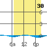 STP Dock #1 tide chart for Wednesday, March 30, 2022