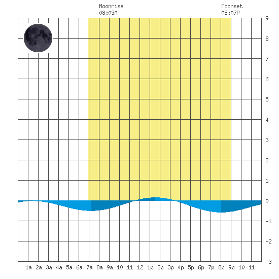 STP Dock #1 tide chart for Thursday, March 31, 2022