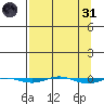 STP Dock #1 tide chart for Thursday, March 31, 2022