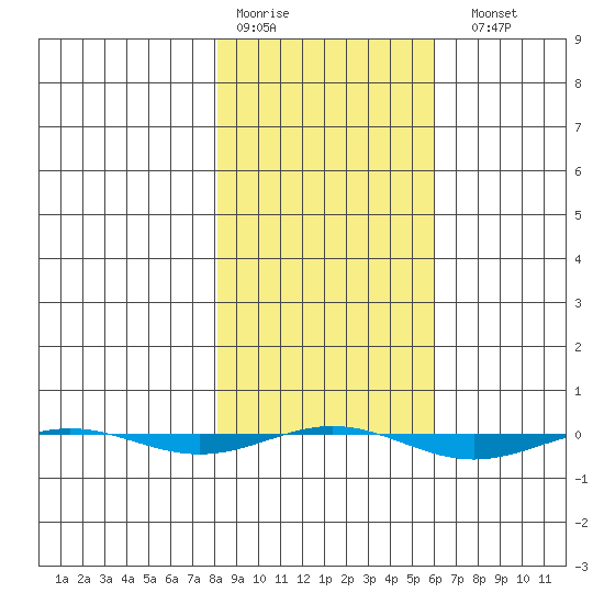 STP Dock #1 tide chart for Thursday, March 3, 2022