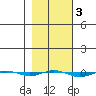 STP Dock #1 tide chart for Thursday, March 3, 2022