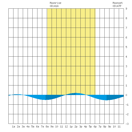 STP Dock #1 tide chart for Friday, March 4, 2022