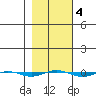 STP Dock #1 tide chart for Friday, March 4, 2022