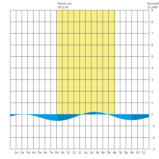 STP Dock #1 tide chart for Saturday, March 5, 2022