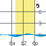 STP Dock #1 tide chart for Saturday, March 5, 2022