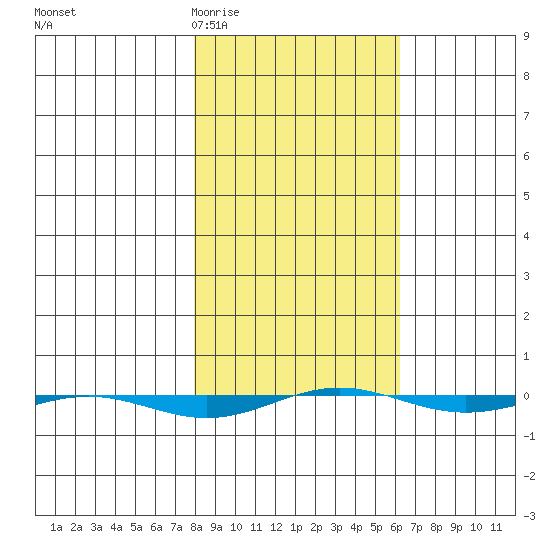 STP Dock #1 tide chart for Sunday, March 6, 2022