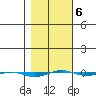 STP Dock #1 tide chart for Sunday, March 6, 2022