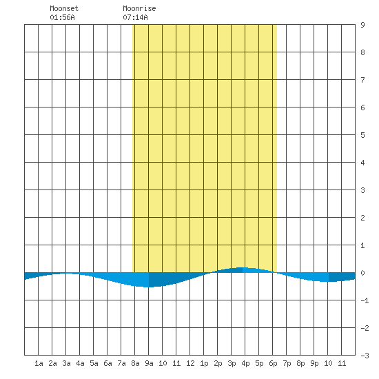 STP Dock #1 tide chart for Monday, March 7, 2022