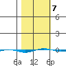 STP Dock #1 tide chart for Monday, March 7, 2022