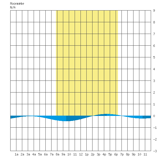 STP Dock #1 tide chart for Tuesday, March 8, 2022