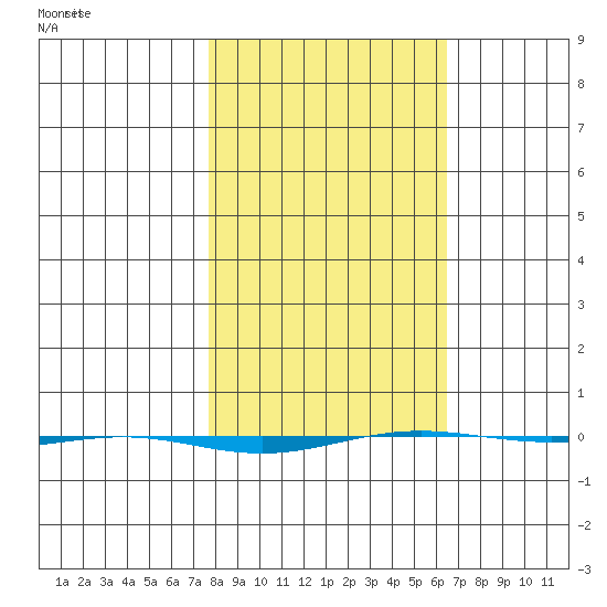 STP Dock #1 tide chart for Wednesday, March 9, 2022