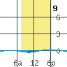 STP Dock #1 tide chart for Wednesday, March 9, 2022