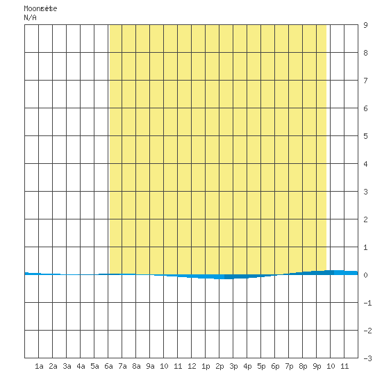 STP Dock #1 tide chart for Sunday, April 10, 2022