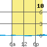 STP Dock #1 tide chart for Sunday, April 10, 2022