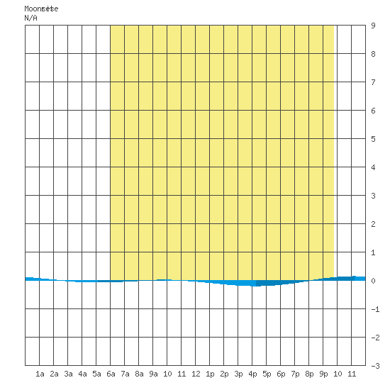STP Dock #1 tide chart for Monday, April 11, 2022