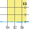 STP Dock #1 tide chart for Monday, April 11, 2022