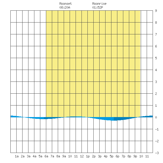 STP Dock #1 tide chart for Tuesday, April 12, 2022