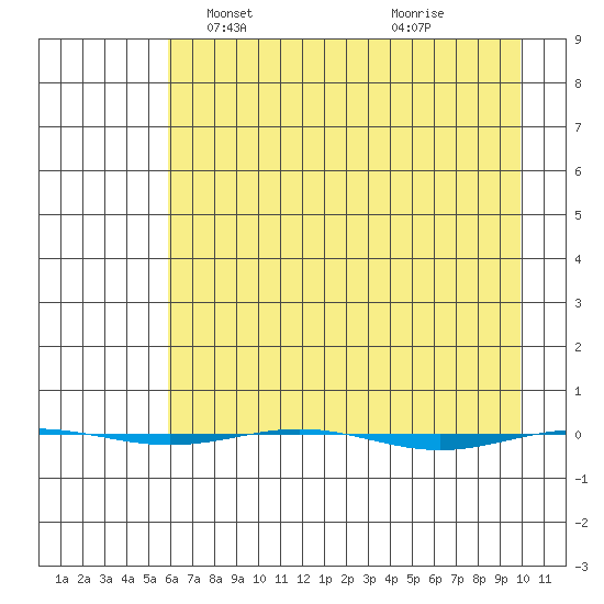 STP Dock #1 tide chart for Wednesday, April 13, 2022